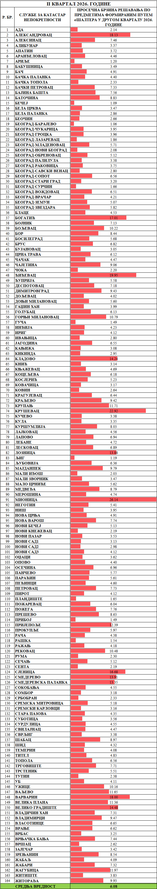 /content/images/stranice/statistika/2026/07/Prosečno vreme rešavanja predmeta -Sve klasifikacije.png